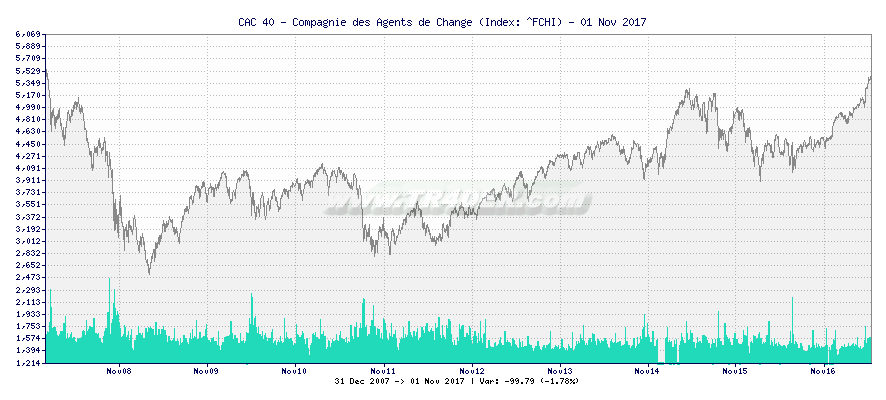 CAC 40 - Compagnie des Agents de Change -  [Ticker: ^FCHI] chart